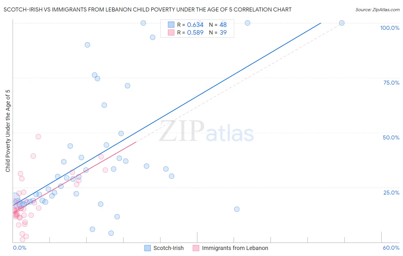Scotch-Irish vs Immigrants from Lebanon Child Poverty Under the Age of 5