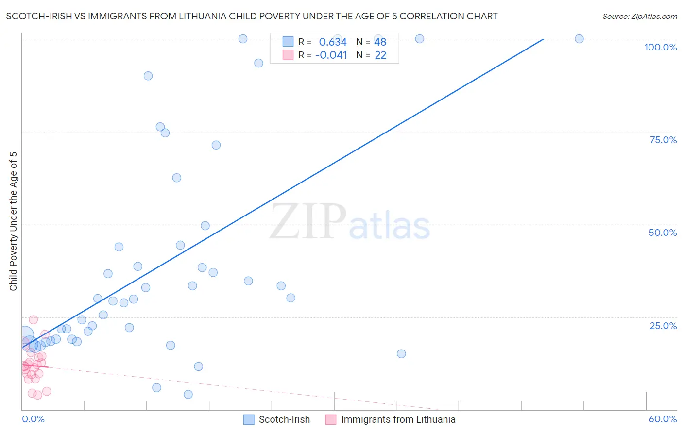 Scotch-Irish vs Immigrants from Lithuania Child Poverty Under the Age of 5