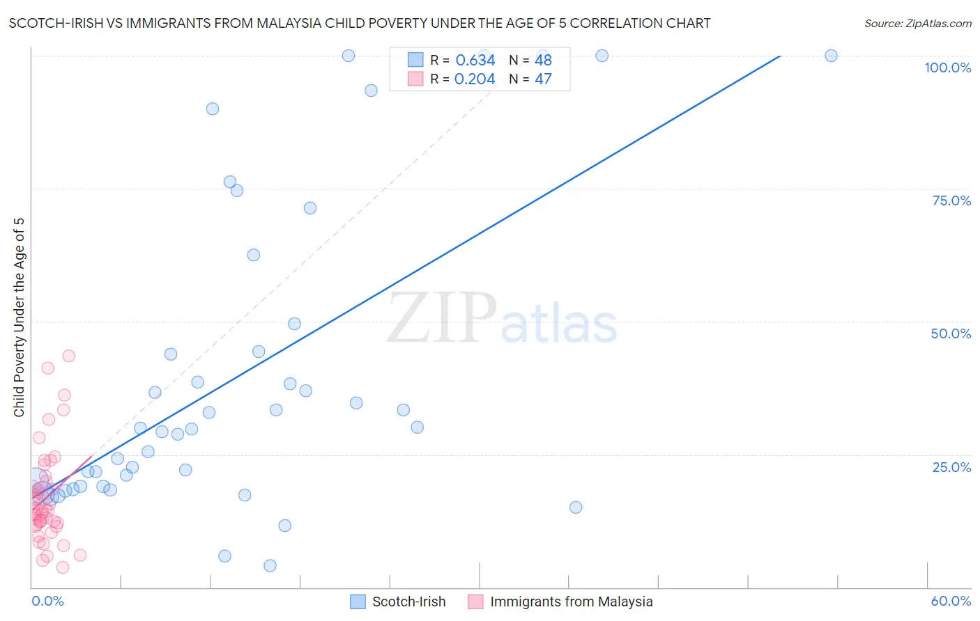 Scotch-Irish vs Immigrants from Malaysia Child Poverty Under the Age of 5