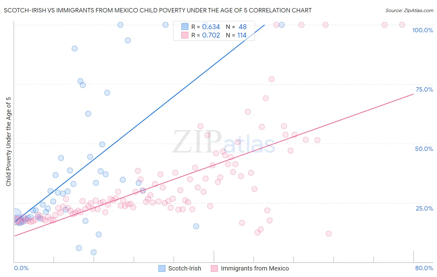 Scotch-Irish vs Immigrants from Mexico Child Poverty Under the Age of 5