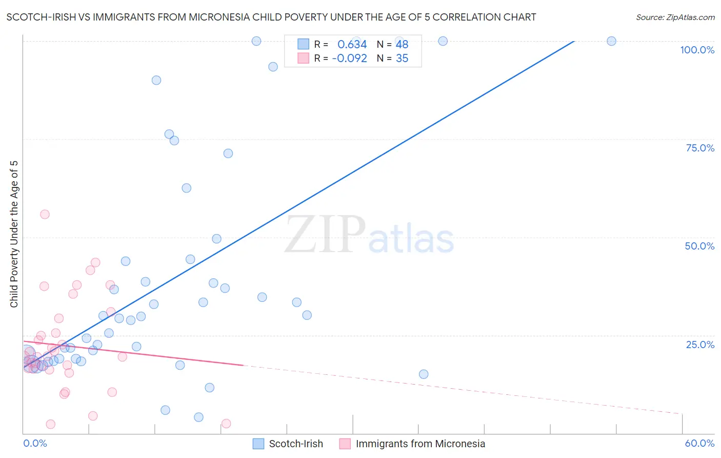 Scotch-Irish vs Immigrants from Micronesia Child Poverty Under the Age of 5