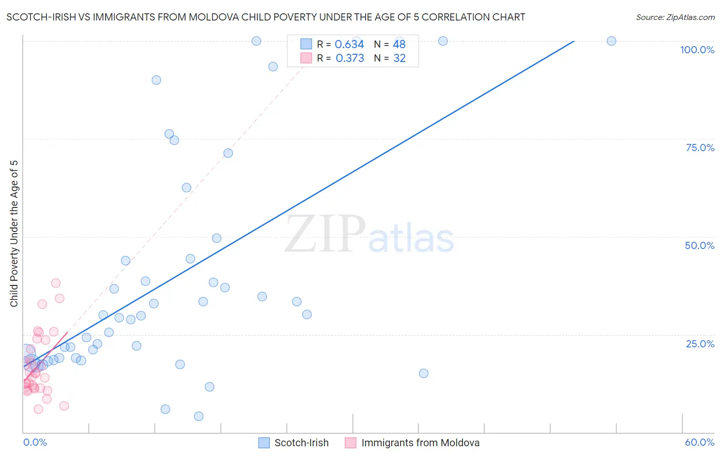 Scotch-Irish vs Immigrants from Moldova Child Poverty Under the Age of 5