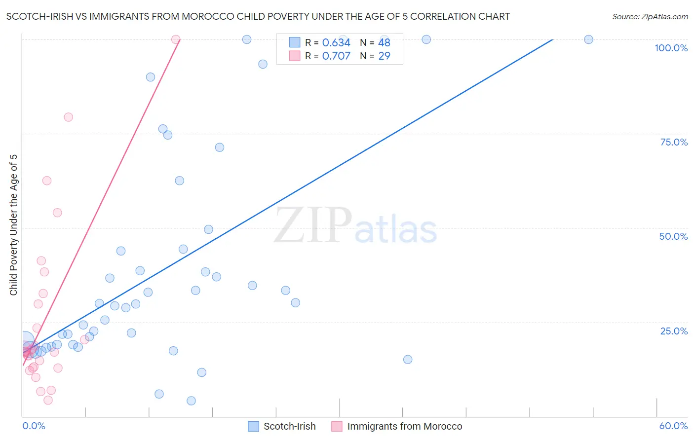 Scotch-Irish vs Immigrants from Morocco Child Poverty Under the Age of 5