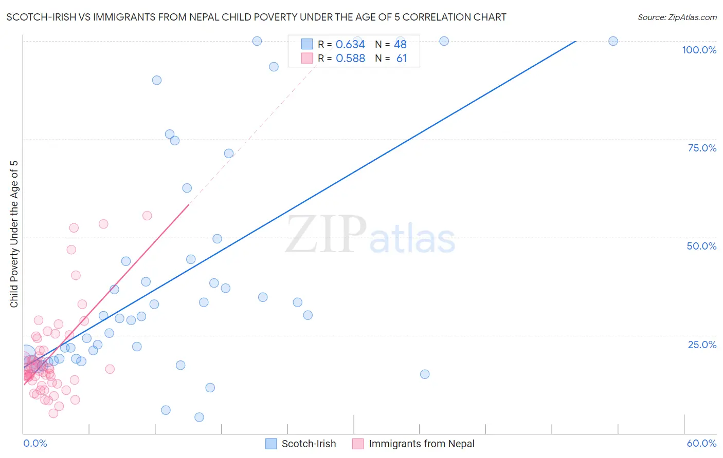 Scotch-Irish vs Immigrants from Nepal Child Poverty Under the Age of 5