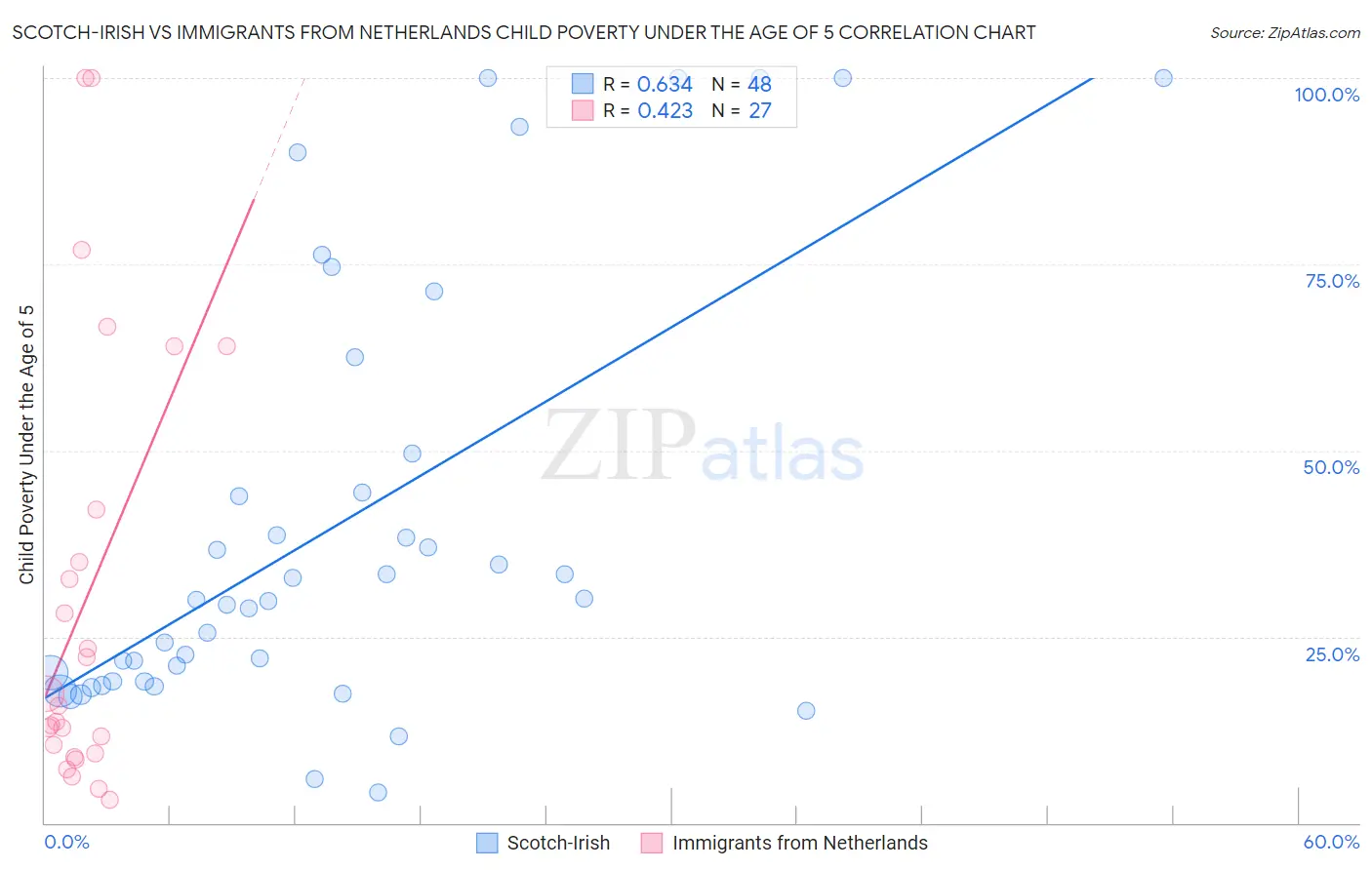 Scotch-Irish vs Immigrants from Netherlands Child Poverty Under the Age of 5