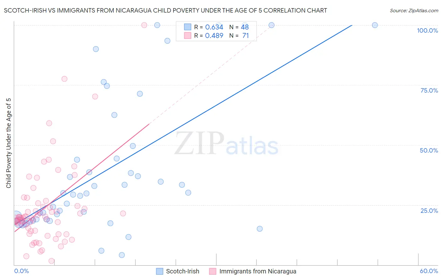 Scotch-Irish vs Immigrants from Nicaragua Child Poverty Under the Age of 5