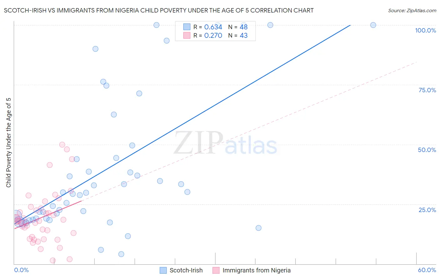 Scotch-Irish vs Immigrants from Nigeria Child Poverty Under the Age of 5