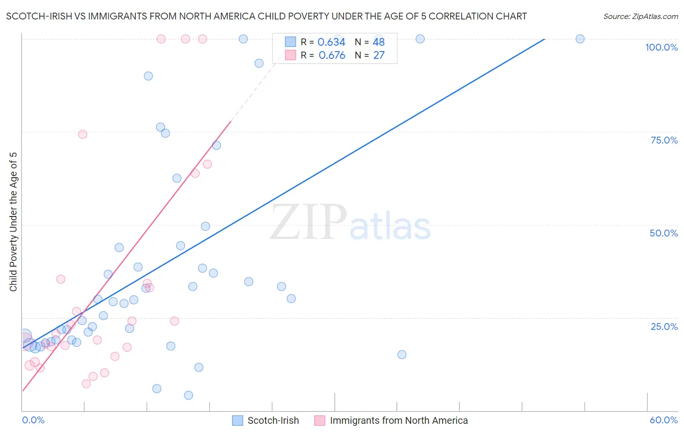 Scotch-Irish vs Immigrants from North America Child Poverty Under the Age of 5
