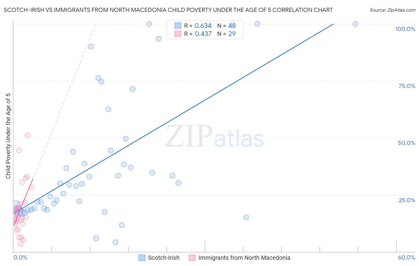 Scotch-Irish vs Immigrants from North Macedonia Child Poverty Under the Age of 5