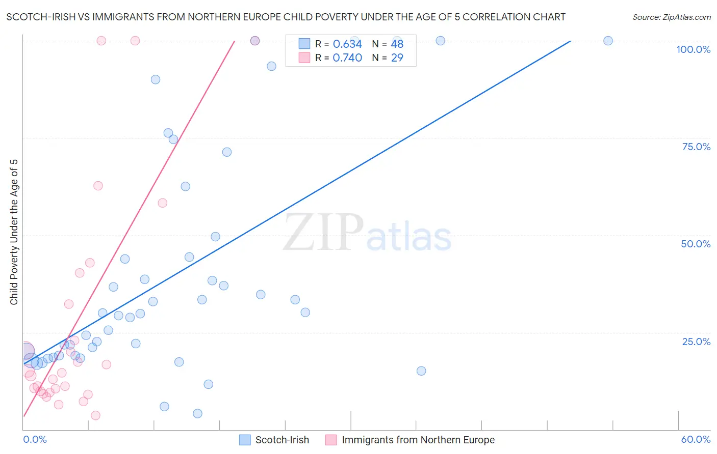 Scotch-Irish vs Immigrants from Northern Europe Child Poverty Under the Age of 5