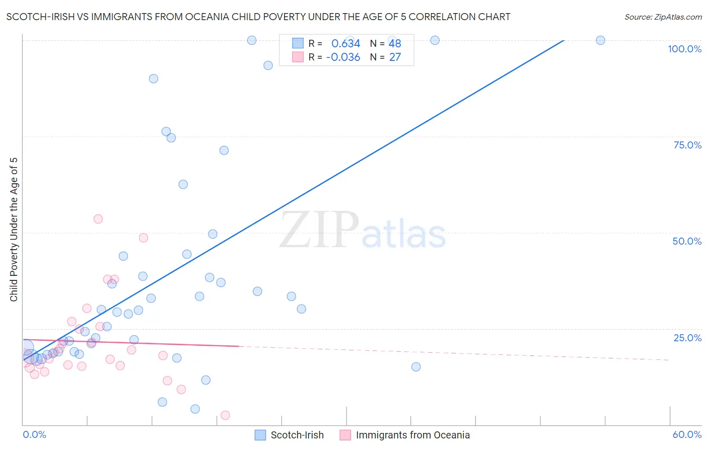 Scotch-Irish vs Immigrants from Oceania Child Poverty Under the Age of 5