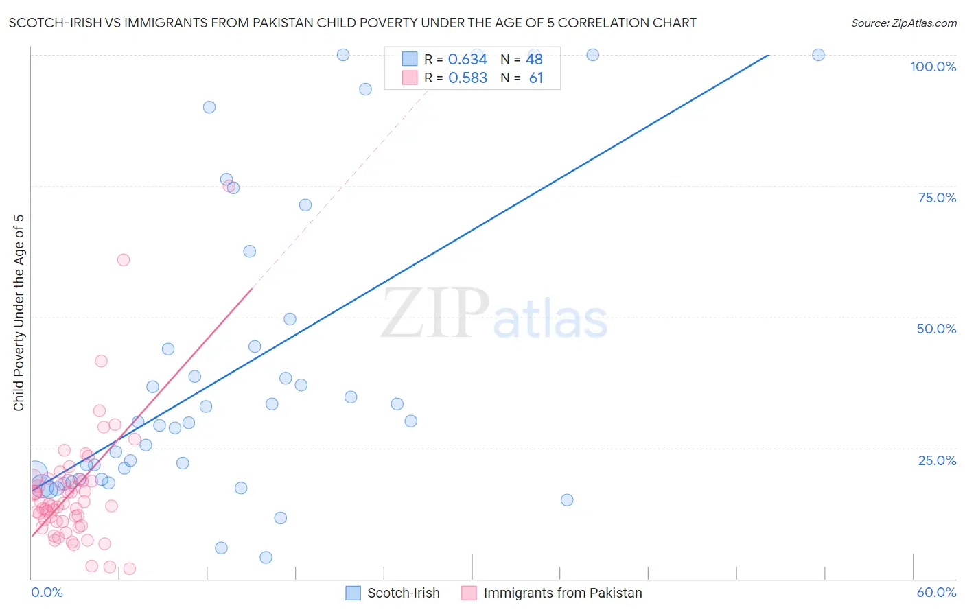 Scotch-Irish vs Immigrants from Pakistan Child Poverty Under the Age of 5
