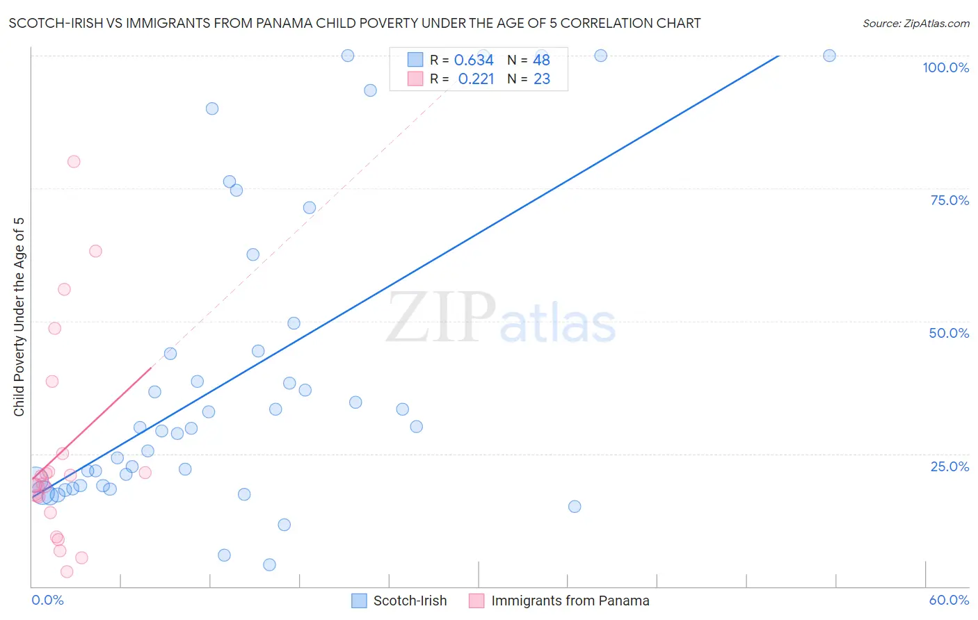 Scotch-Irish vs Immigrants from Panama Child Poverty Under the Age of 5