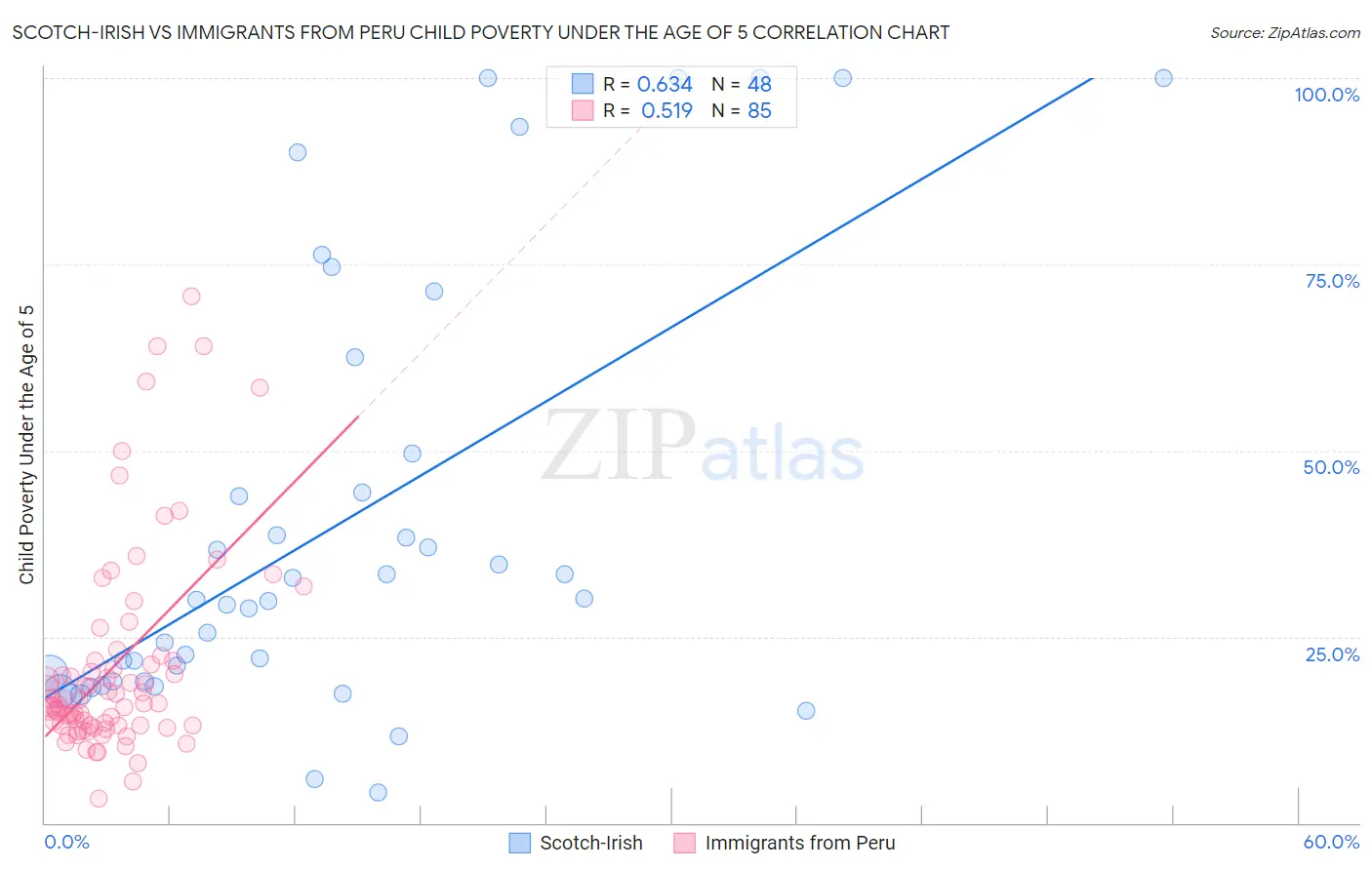 Scotch-Irish vs Immigrants from Peru Child Poverty Under the Age of 5