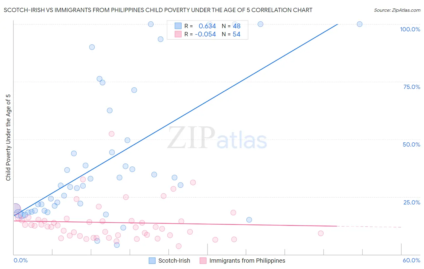 Scotch-Irish vs Immigrants from Philippines Child Poverty Under the Age of 5