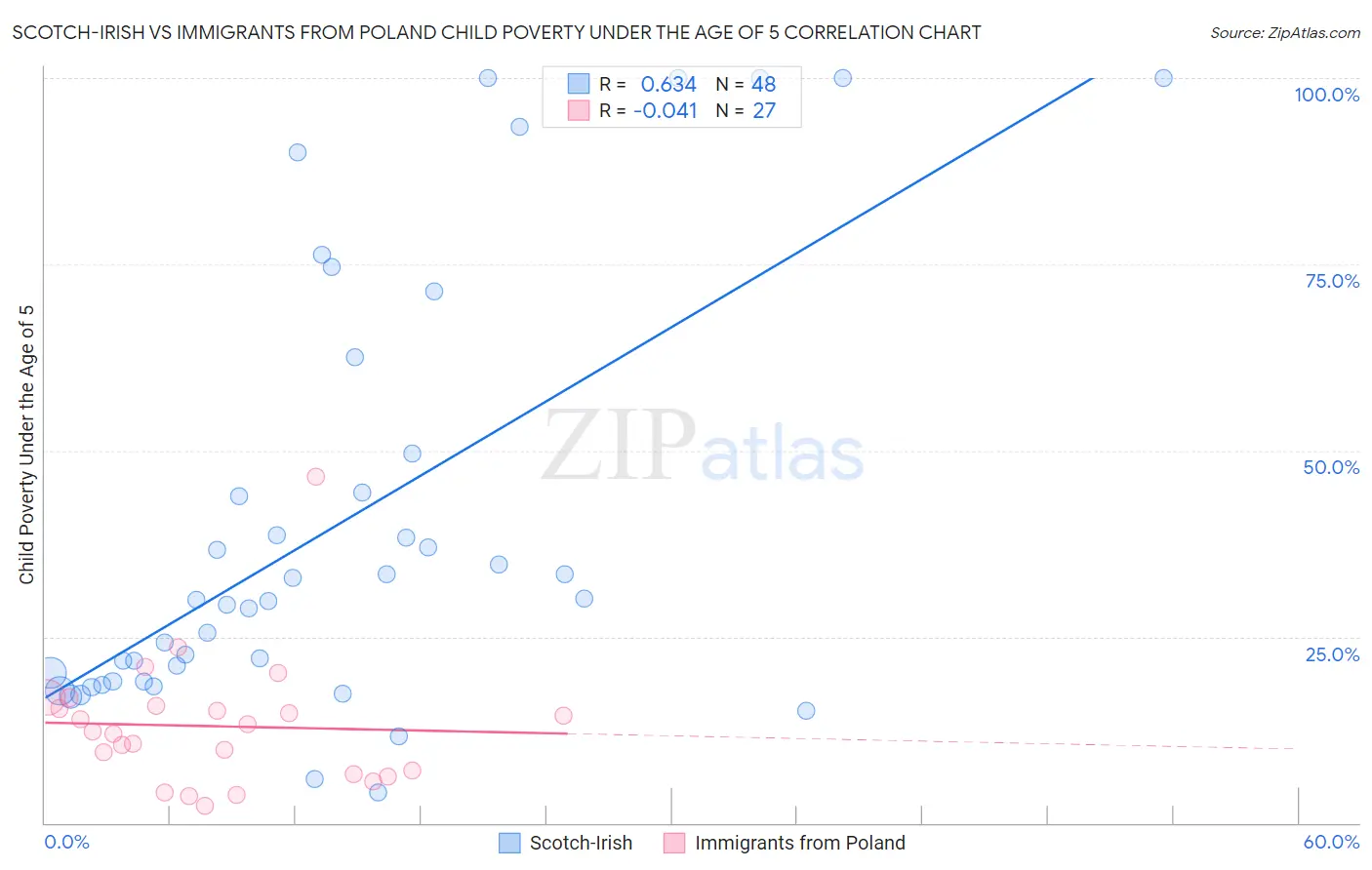 Scotch-Irish vs Immigrants from Poland Child Poverty Under the Age of 5
