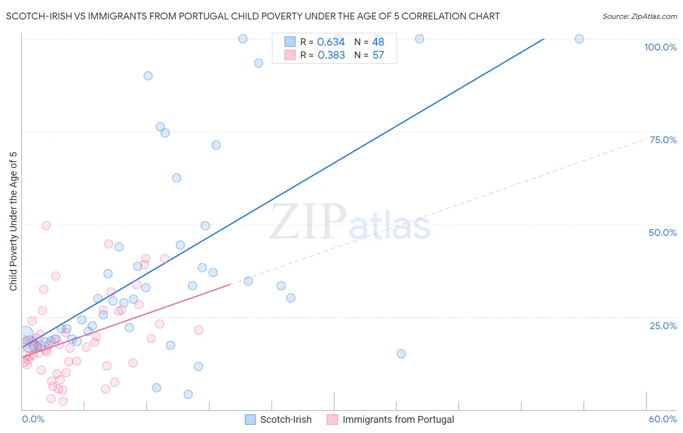 Scotch-Irish vs Immigrants from Portugal Child Poverty Under the Age of 5