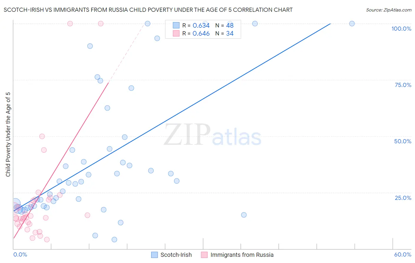 Scotch-Irish vs Immigrants from Russia Child Poverty Under the Age of 5
