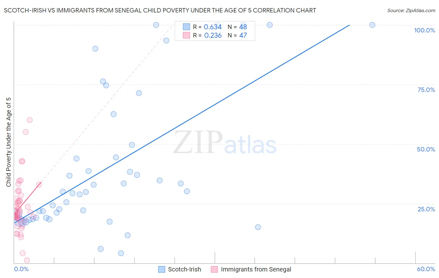 Scotch-Irish vs Immigrants from Senegal Child Poverty Under the Age of 5