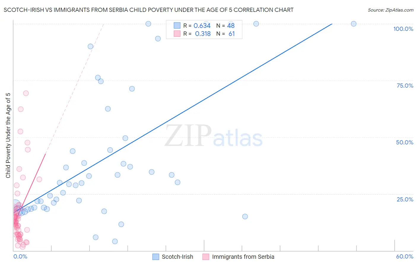 Scotch-Irish vs Immigrants from Serbia Child Poverty Under the Age of 5