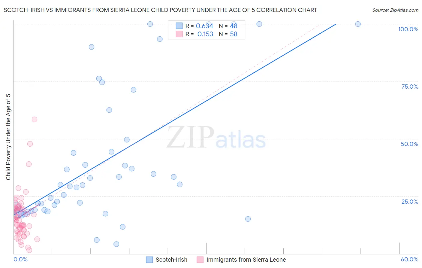 Scotch-Irish vs Immigrants from Sierra Leone Child Poverty Under the Age of 5