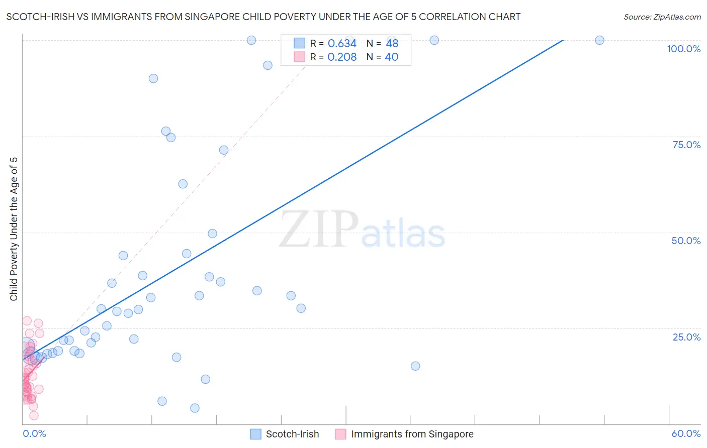 Scotch-Irish vs Immigrants from Singapore Child Poverty Under the Age of 5