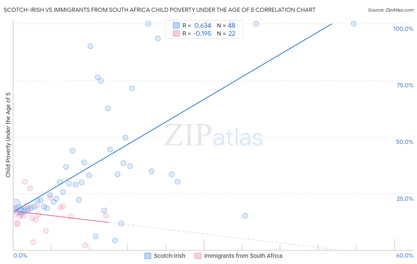 Scotch-Irish vs Immigrants from South Africa Child Poverty Under the Age of 5