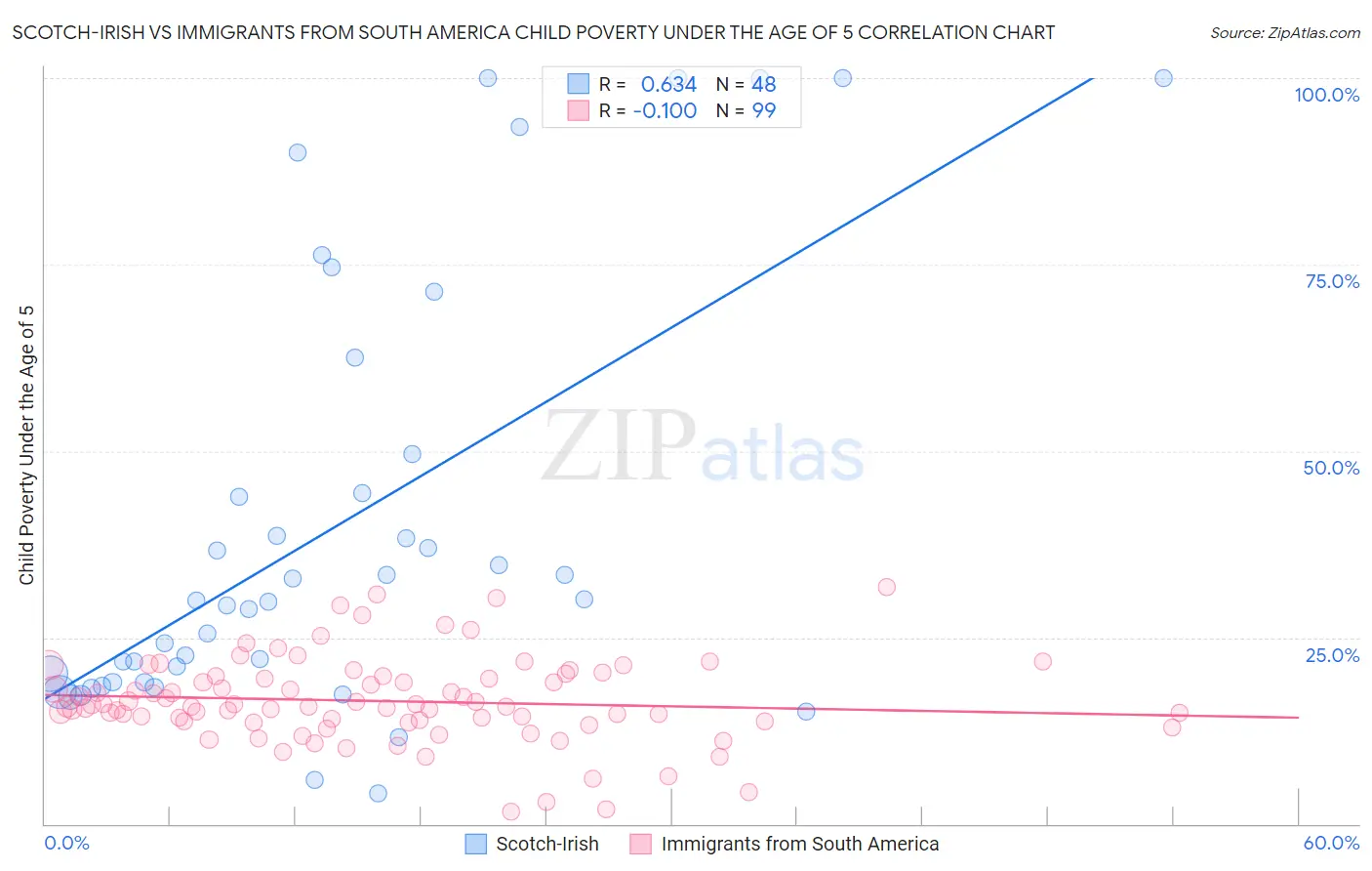 Scotch-Irish vs Immigrants from South America Child Poverty Under the Age of 5
