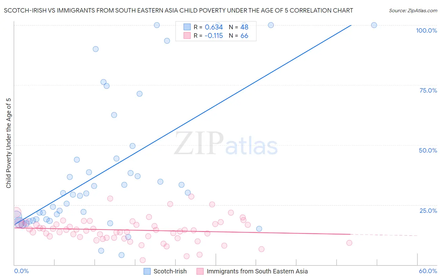 Scotch-Irish vs Immigrants from South Eastern Asia Child Poverty Under the Age of 5
