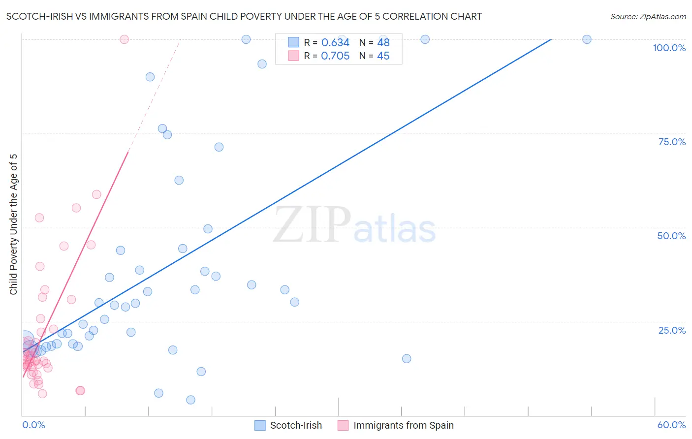 Scotch-Irish vs Immigrants from Spain Child Poverty Under the Age of 5