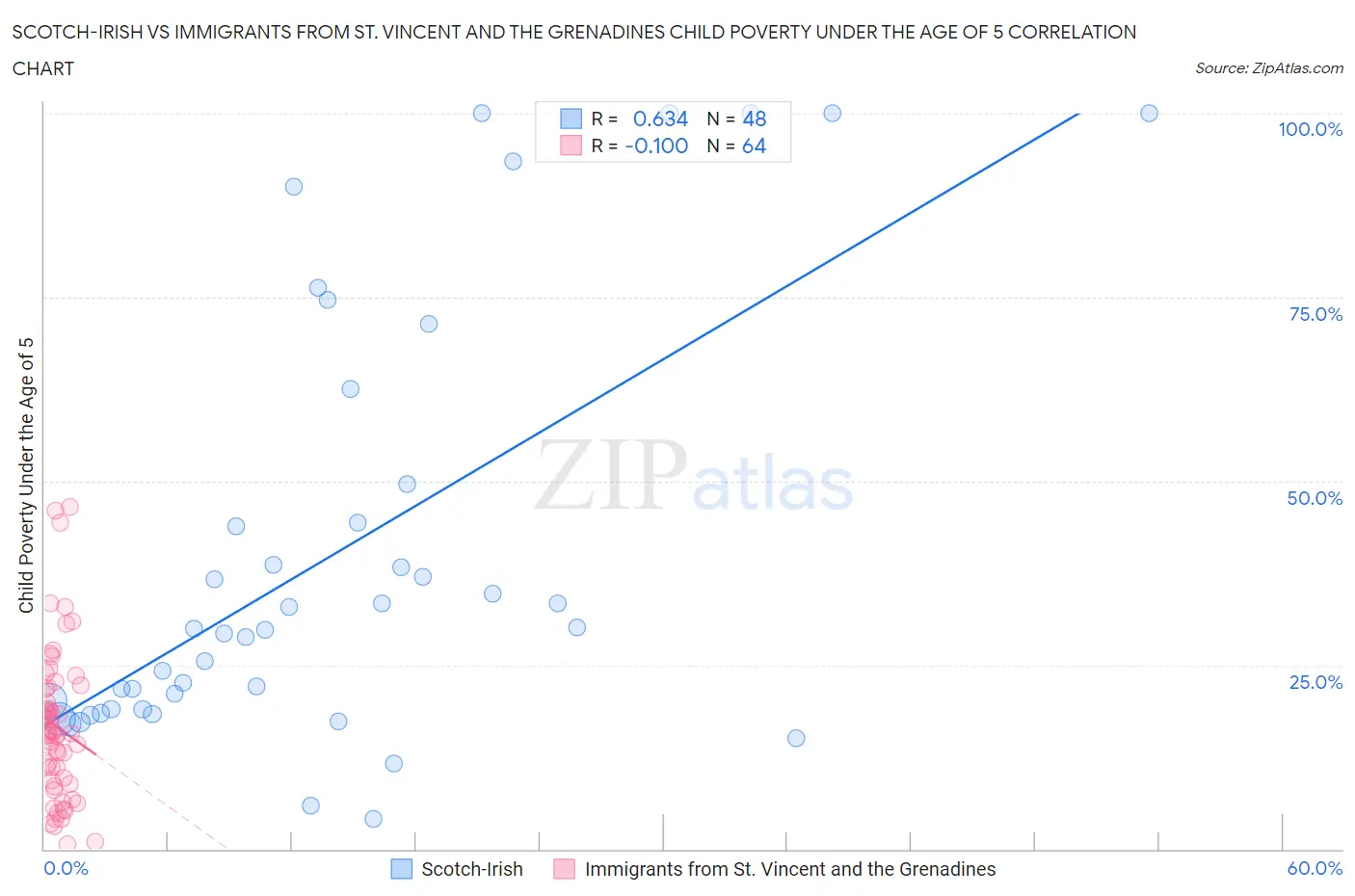 Scotch-Irish vs Immigrants from St. Vincent and the Grenadines Child Poverty Under the Age of 5