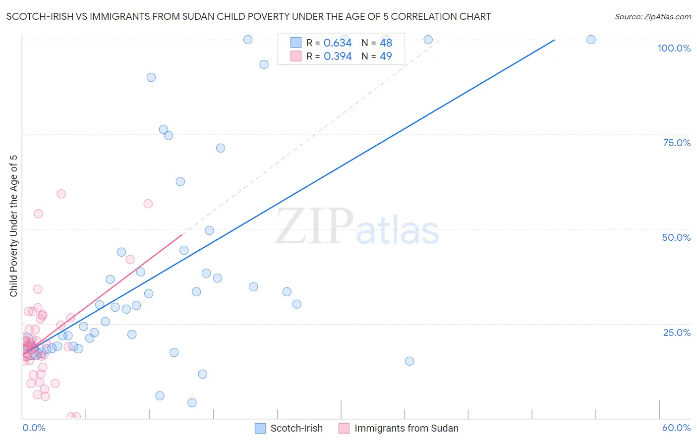 Scotch-Irish vs Immigrants from Sudan Child Poverty Under the Age of 5