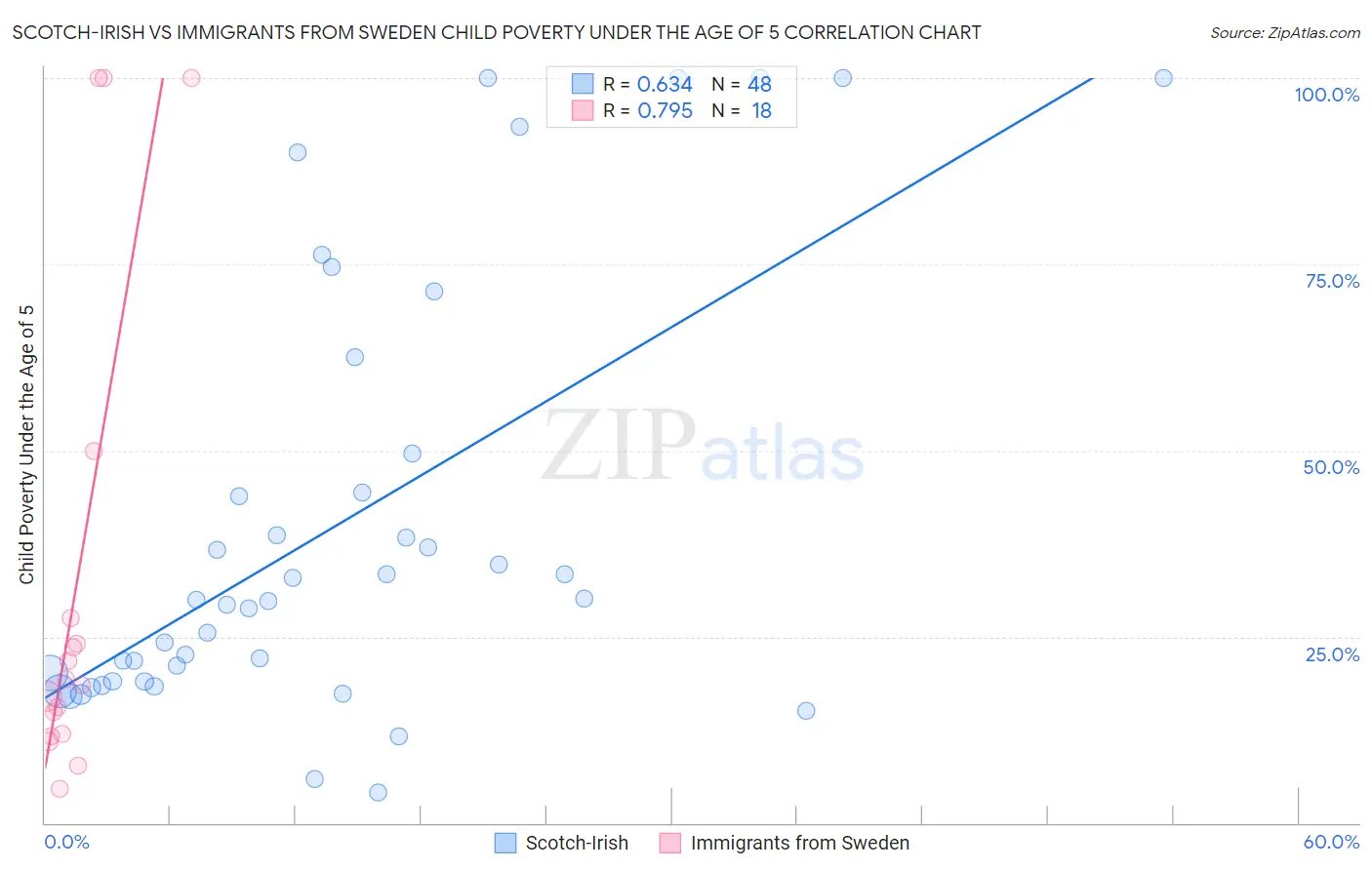 Scotch-Irish vs Immigrants from Sweden Child Poverty Under the Age of 5