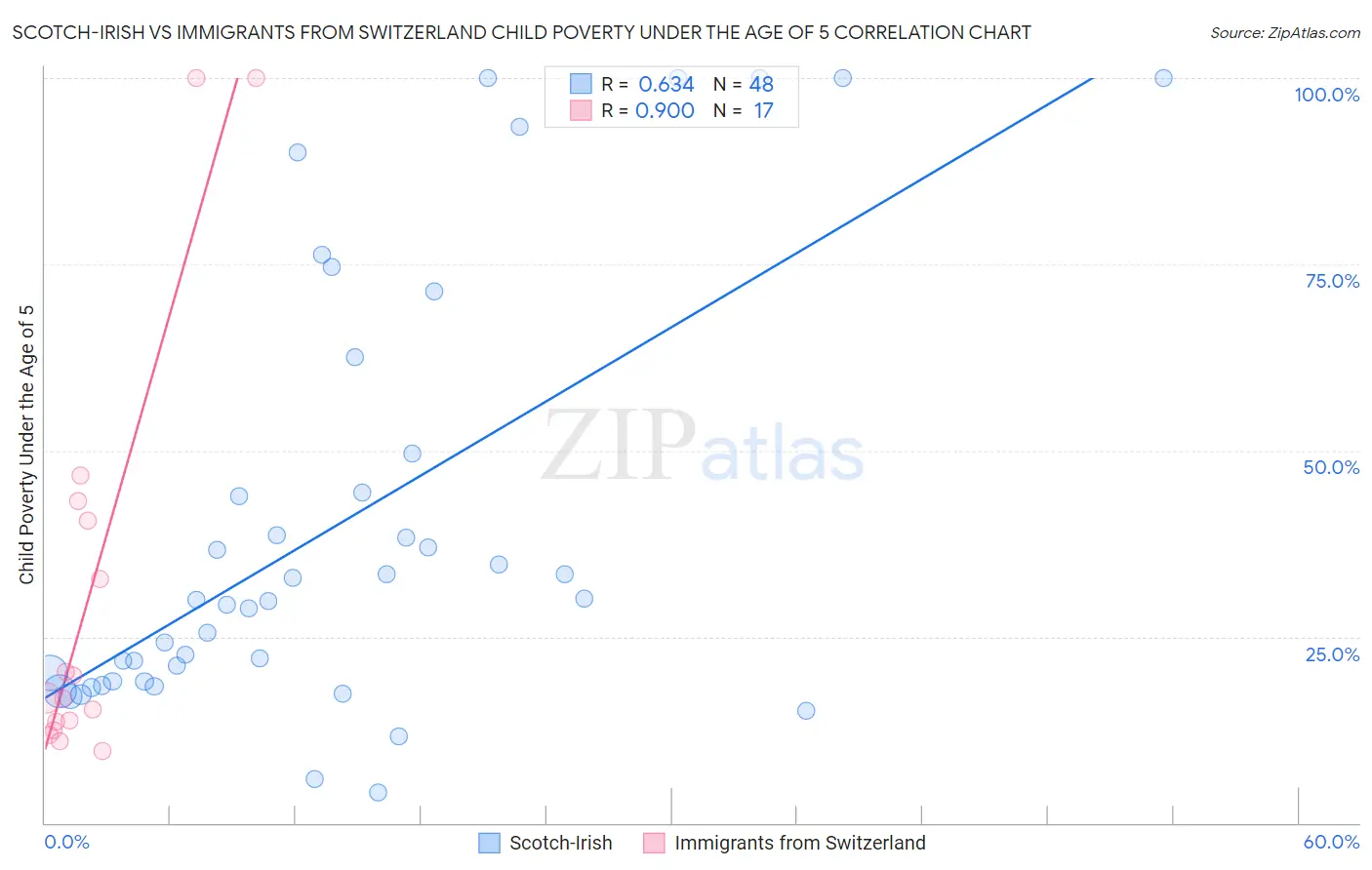 Scotch-Irish vs Immigrants from Switzerland Child Poverty Under the Age of 5