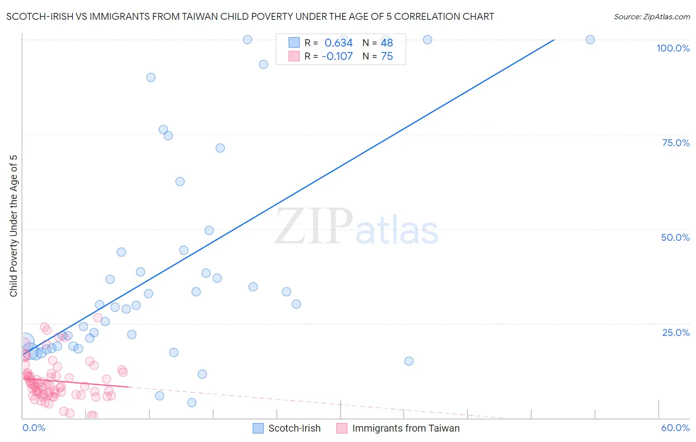 Scotch-Irish vs Immigrants from Taiwan Child Poverty Under the Age of 5