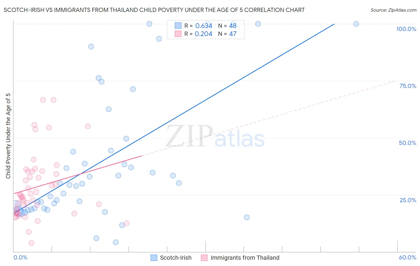 Scotch-Irish vs Immigrants from Thailand Child Poverty Under the Age of 5