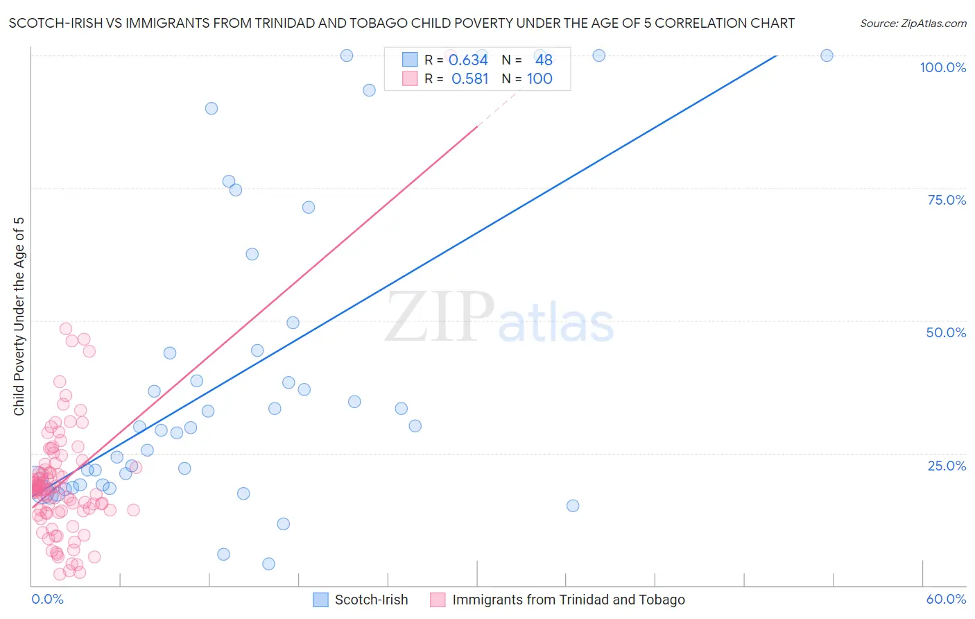 Scotch-Irish vs Immigrants from Trinidad and Tobago Child Poverty Under the Age of 5