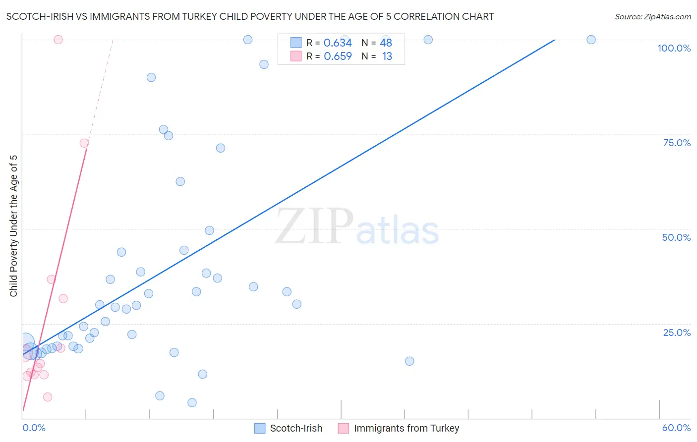 Scotch-Irish vs Immigrants from Turkey Child Poverty Under the Age of 5