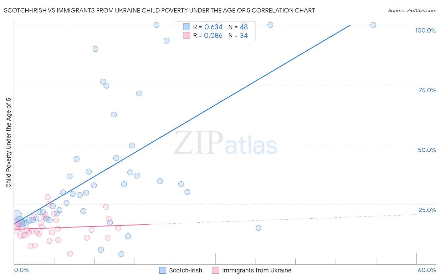 Scotch-Irish vs Immigrants from Ukraine Child Poverty Under the Age of 5