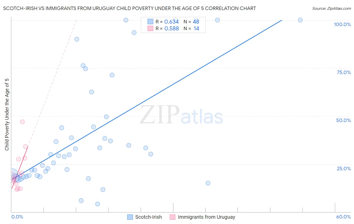 Scotch-Irish vs Immigrants from Uruguay Child Poverty Under the Age of 5