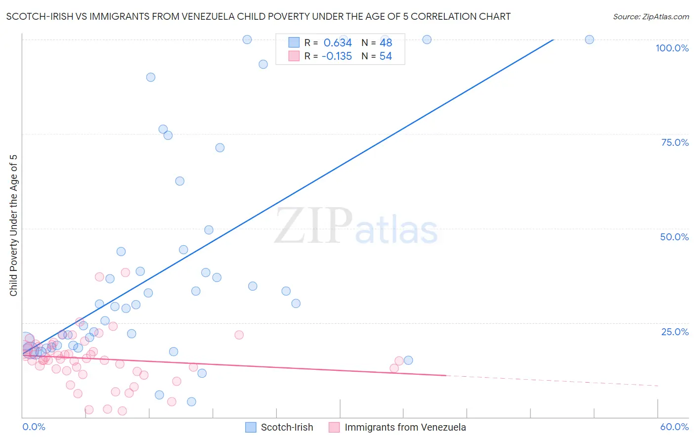 Scotch-Irish vs Immigrants from Venezuela Child Poverty Under the Age of 5