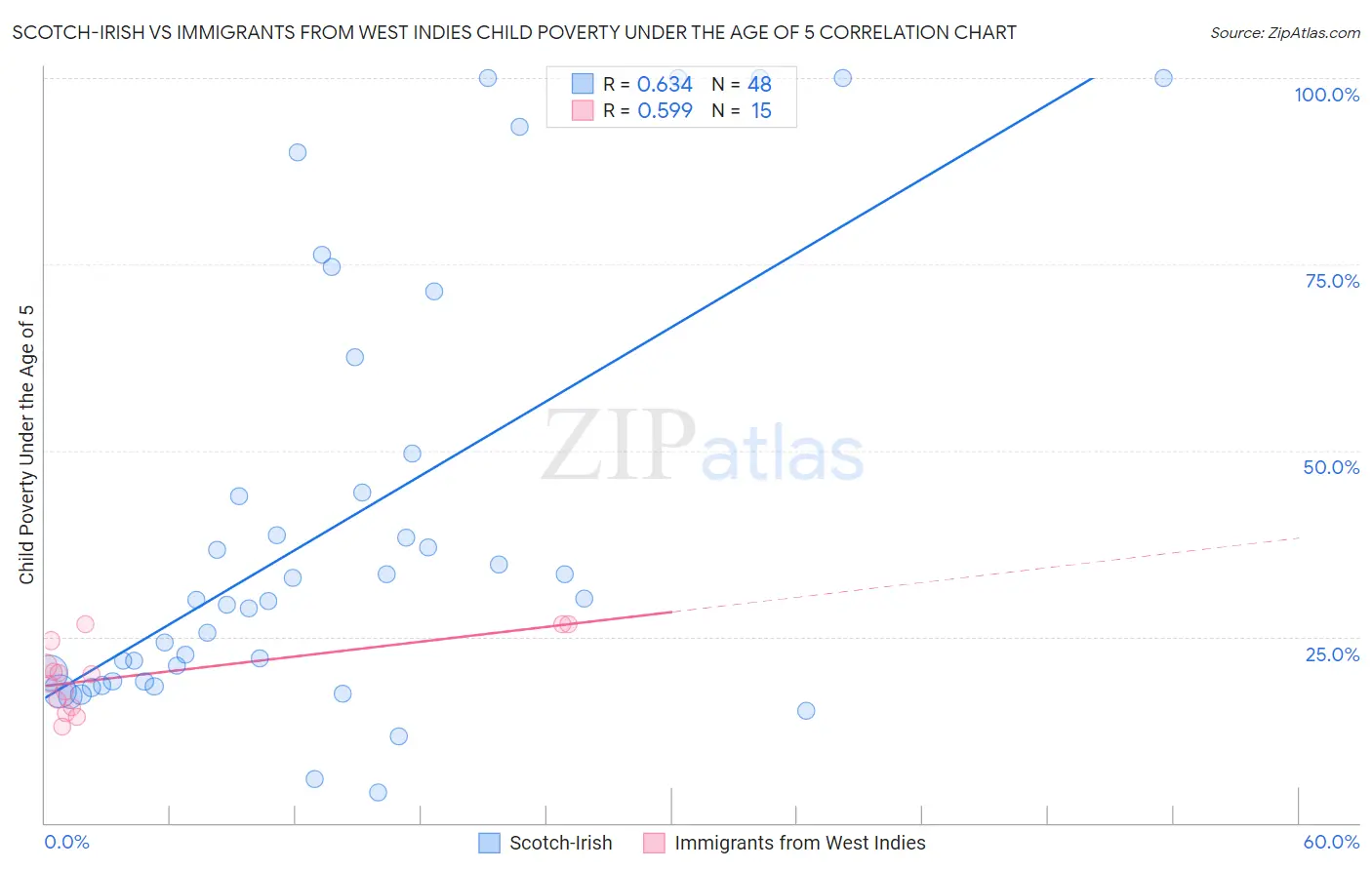 Scotch-Irish vs Immigrants from West Indies Child Poverty Under the Age of 5