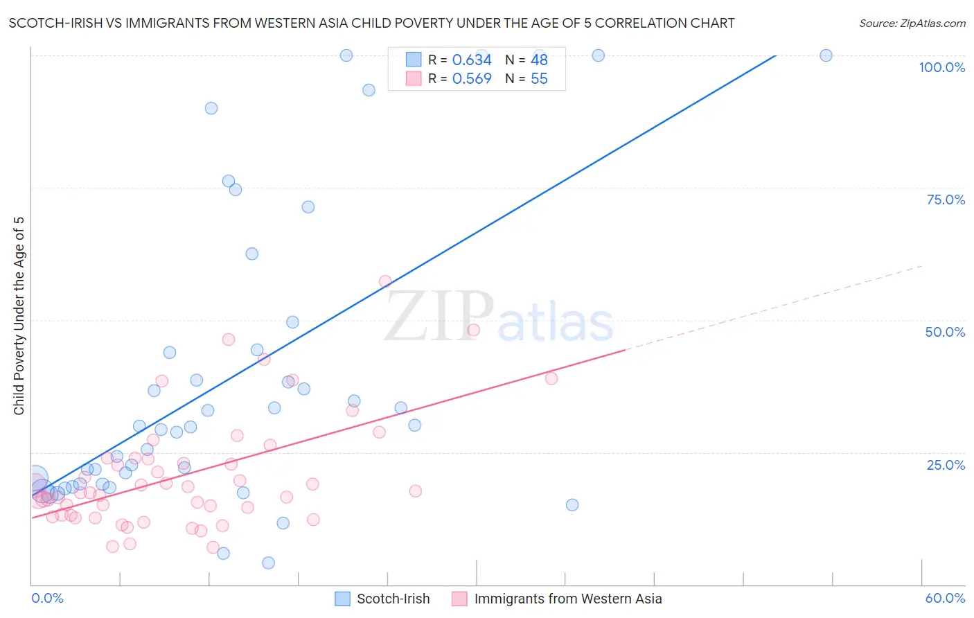 Scotch-Irish vs Immigrants from Western Asia Child Poverty Under the Age of 5