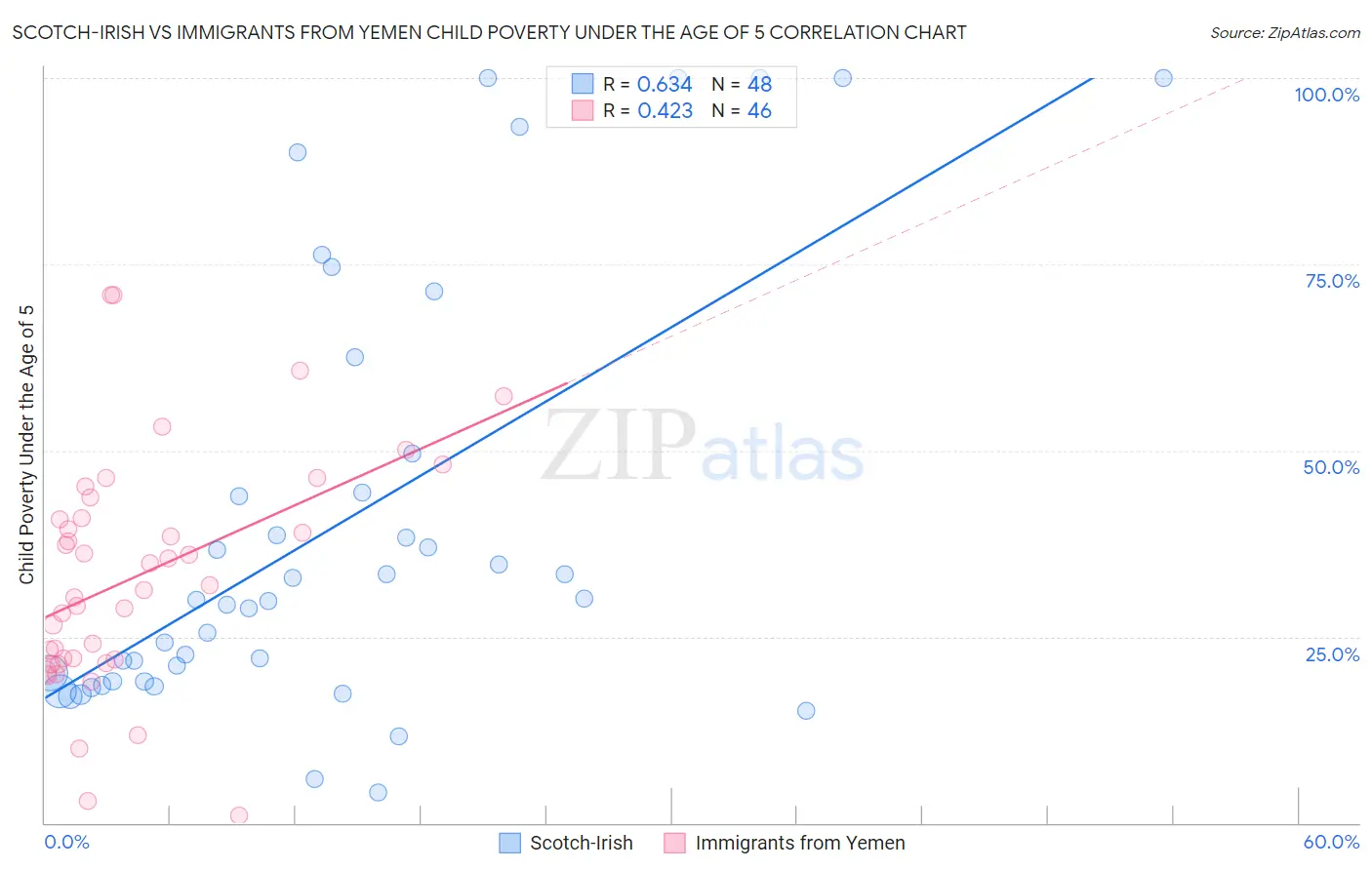 Scotch-Irish vs Immigrants from Yemen Child Poverty Under the Age of 5