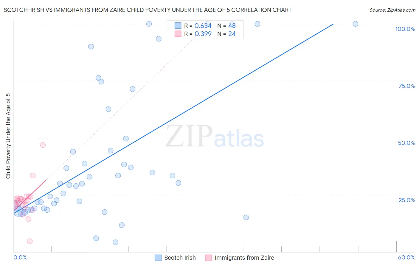 Scotch-Irish vs Immigrants from Zaire Child Poverty Under the Age of 5