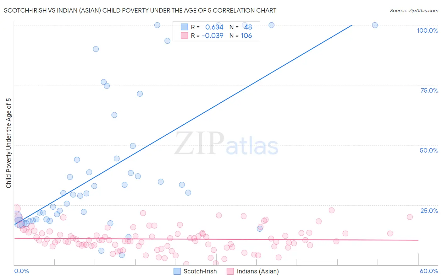 Scotch-Irish vs Indian (Asian) Child Poverty Under the Age of 5
