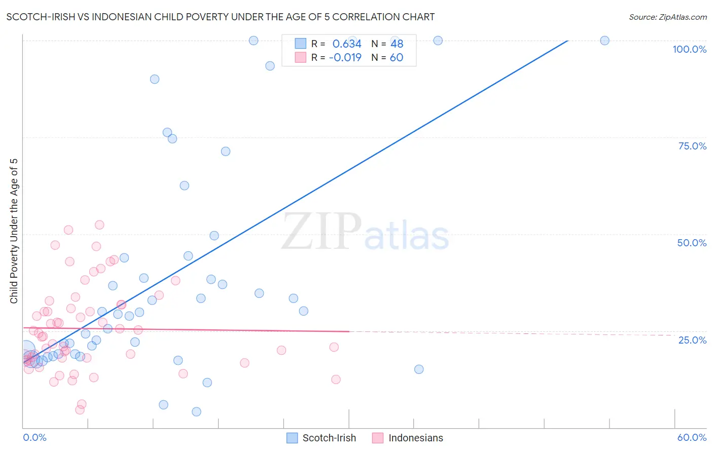 Scotch-Irish vs Indonesian Child Poverty Under the Age of 5