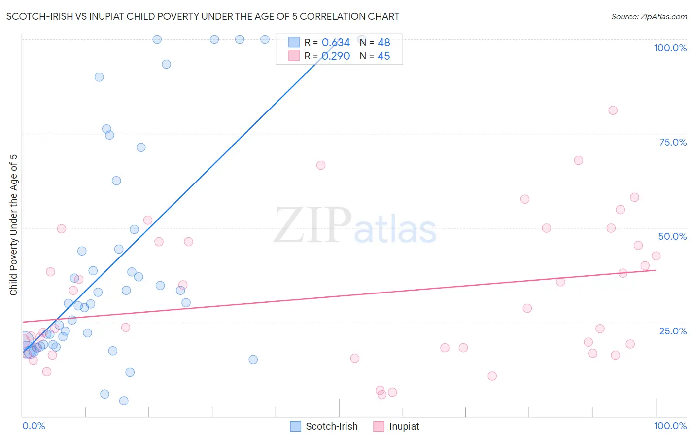 Scotch-Irish vs Inupiat Child Poverty Under the Age of 5