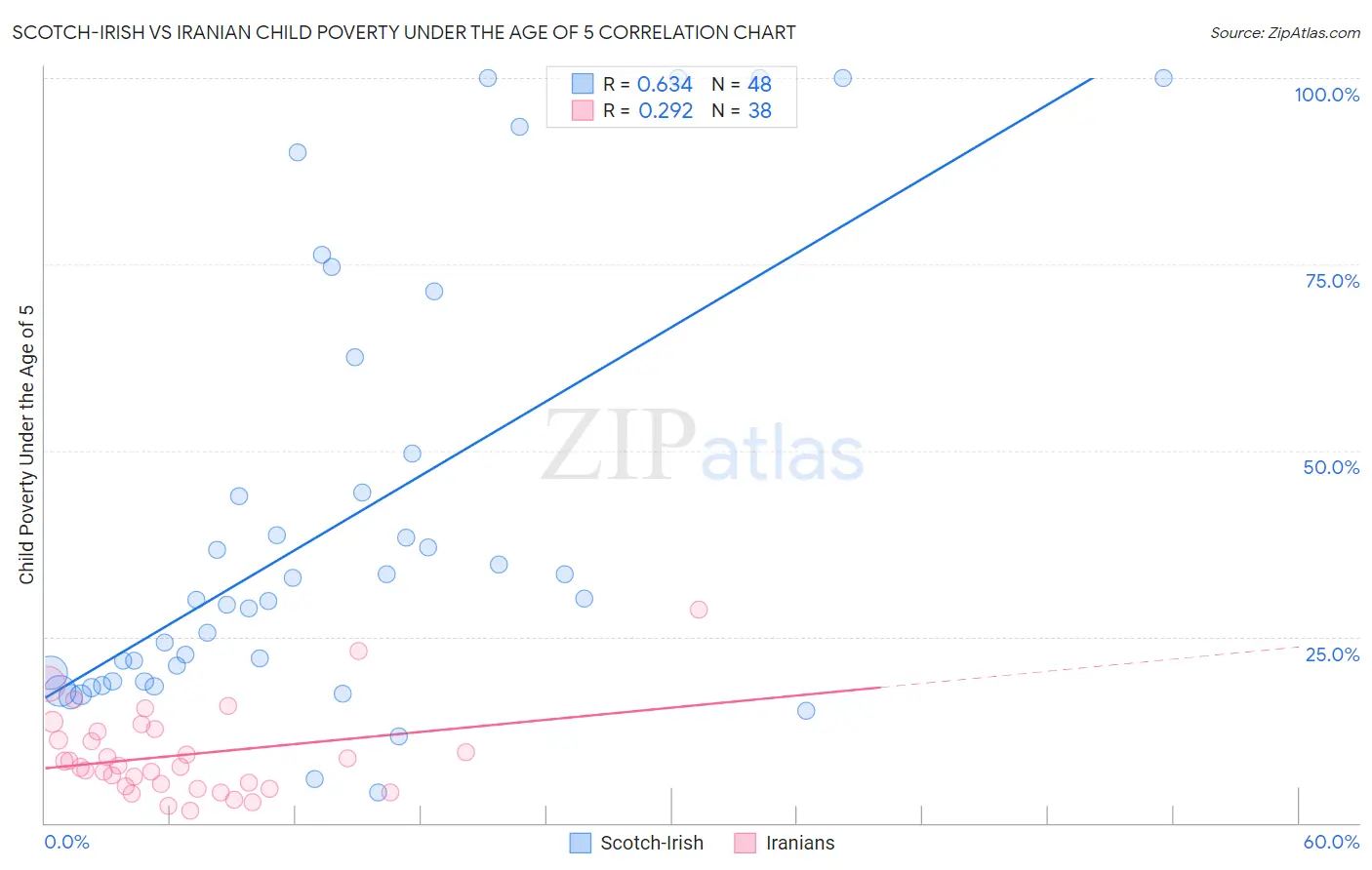 Scotch-Irish vs Iranian Child Poverty Under the Age of 5