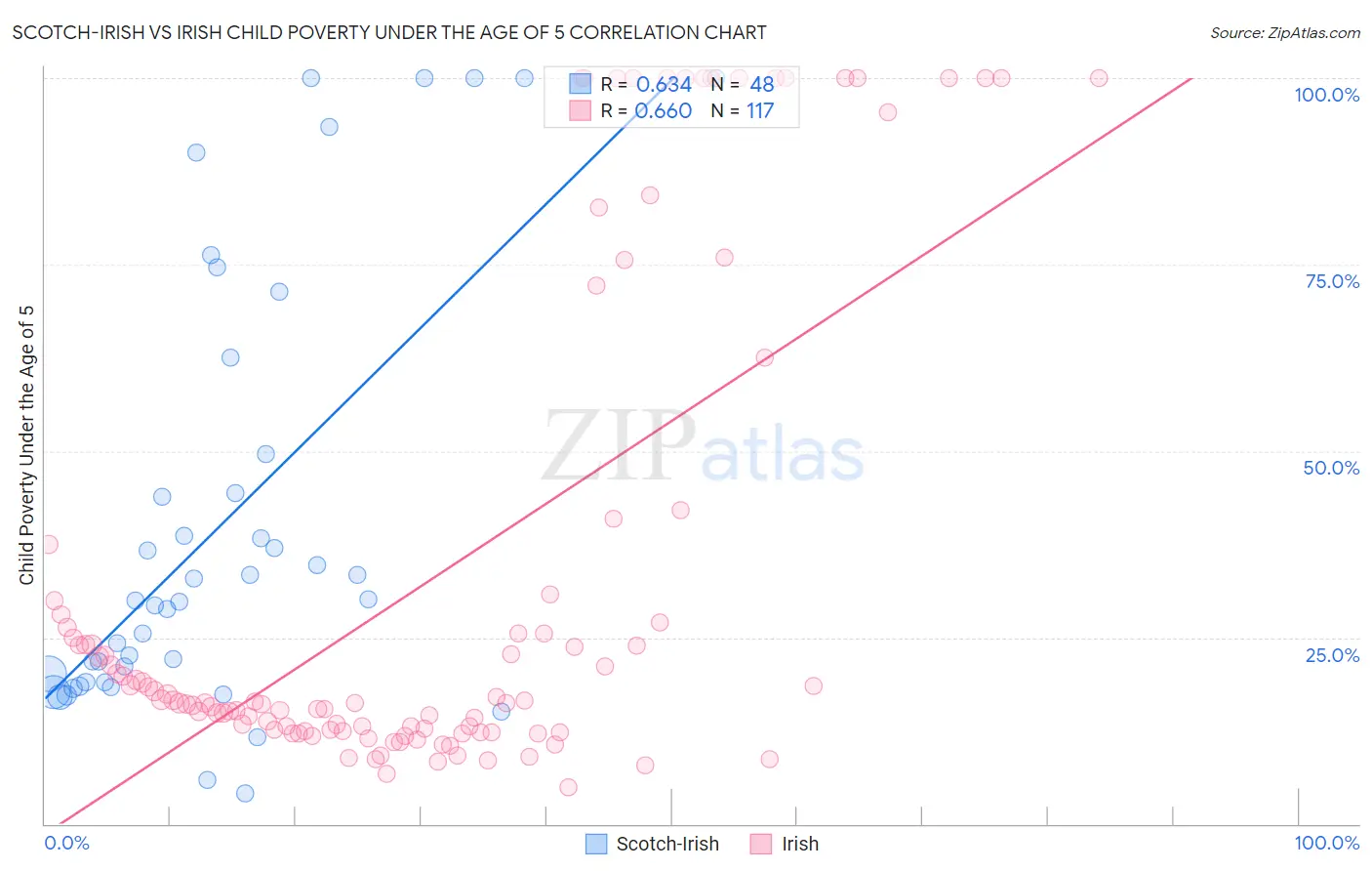 Scotch-Irish vs Irish Child Poverty Under the Age of 5